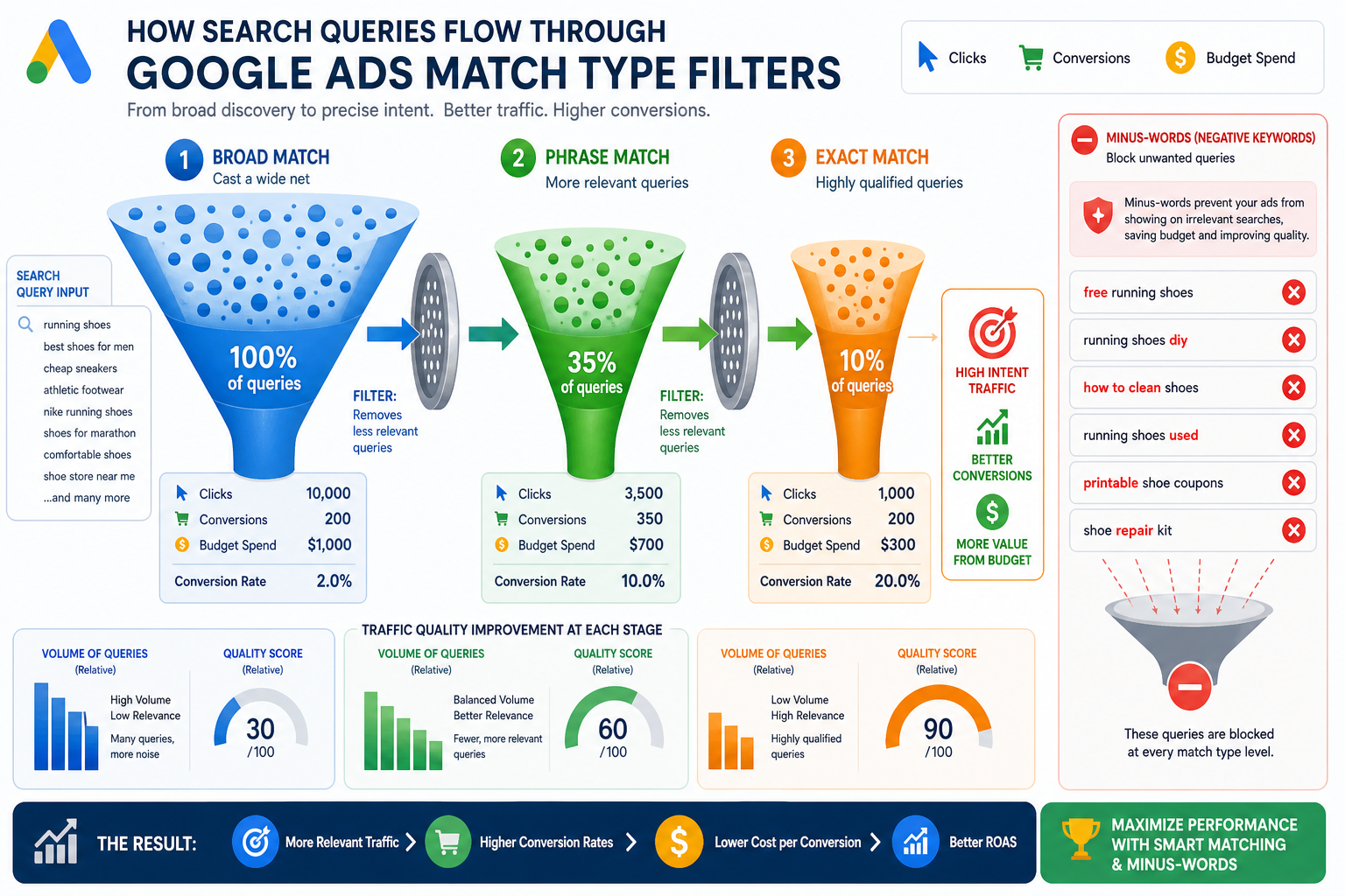 Diagram: filtering search queries through match types in Google Ads — from Broad Match to Exact Match