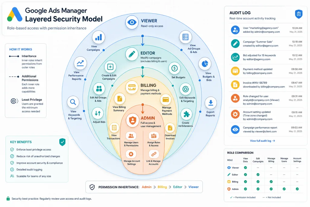 Infographic: multi-tier access model in Google Admin with concentric role rings and an audit log