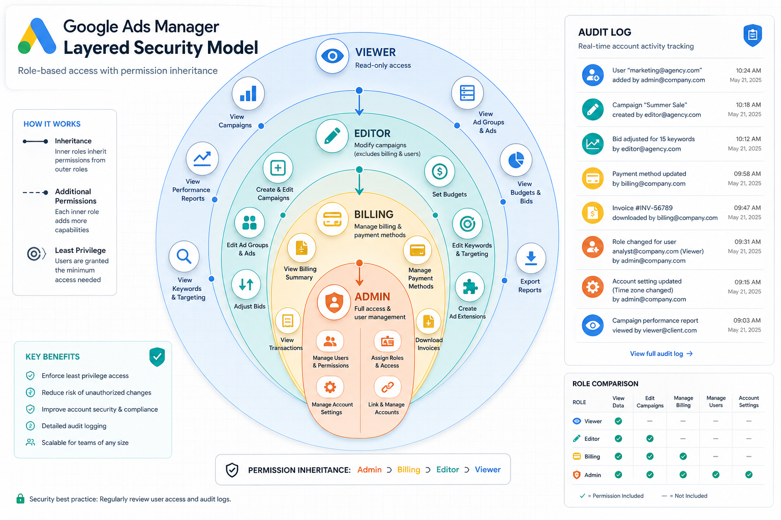 Infographic: multi-tier access model in Google Admin with concentric role rings and an audit log