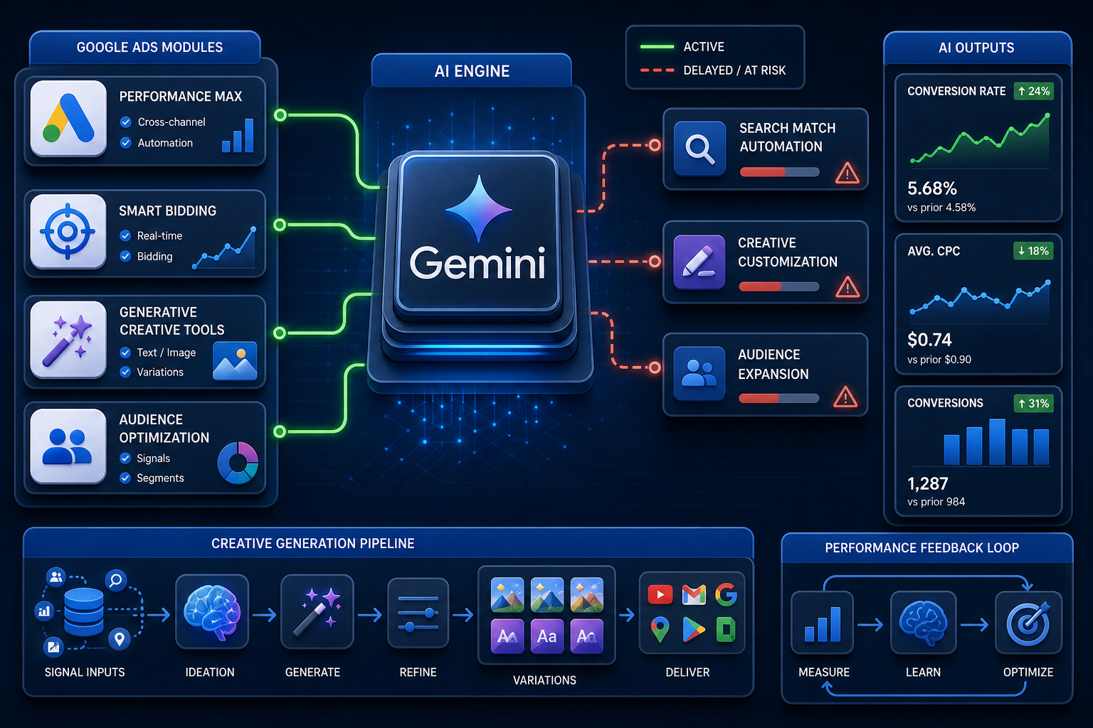 Dependency diagram of Google Gemini and Google Ads: active and delayed AI features