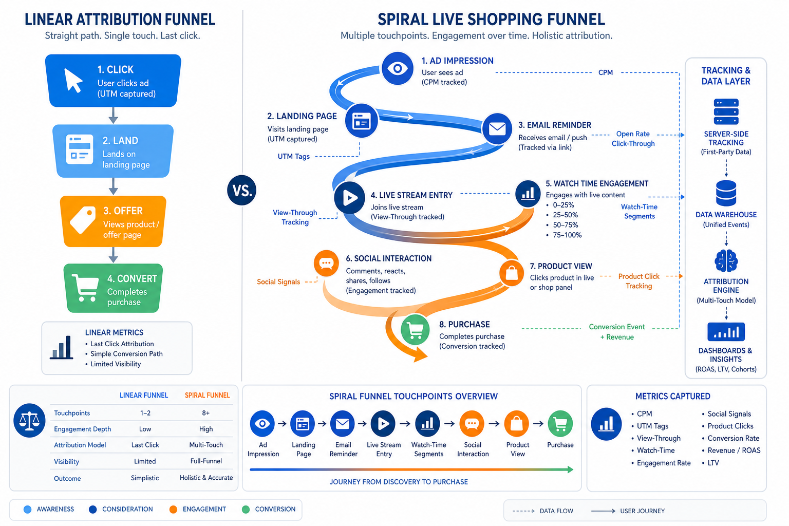 Comparison diagram of a linear attribution funnel and a live shopping spiral funnel with CPM, watch-time, and view-through metrics