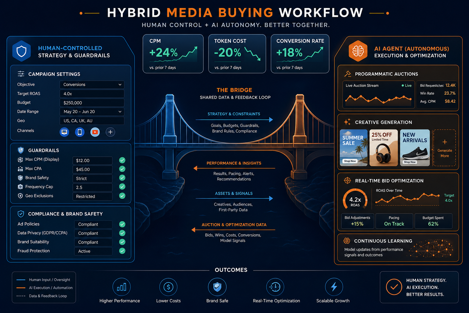 Diagram of a hybrid approach: manual control and AI agent in agentic media buying
