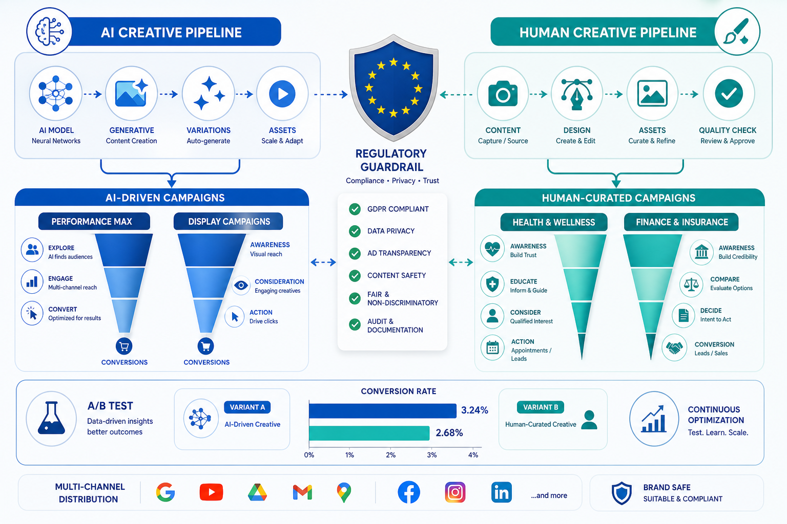 Diagram: two creative pipelines — AI and human — split across different verticals with A/B testing