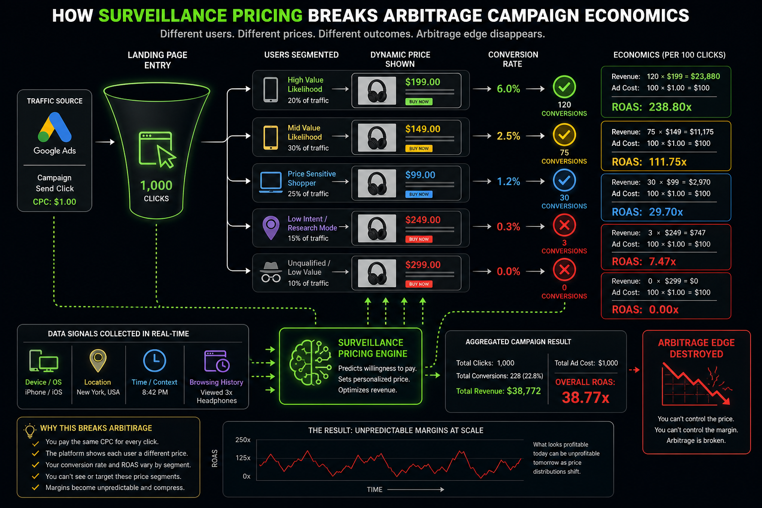 Diagram: how surveillance pricing splits traffic into segments with different prices and conversion rates