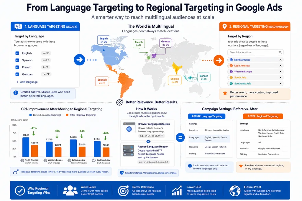 Diagram of transitioning from language targeting to regional targeting in Google Ads with CPA charts and campaign structure