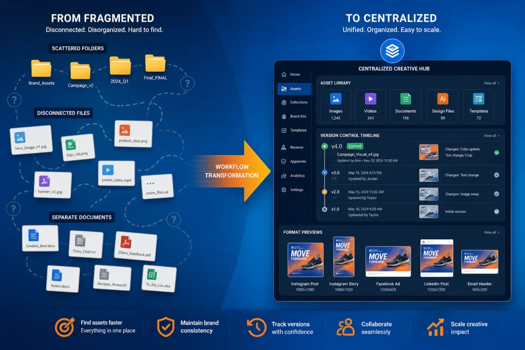 Diagram of the transition from fragmented creative management to centralized management via Google Ads Asset Studio